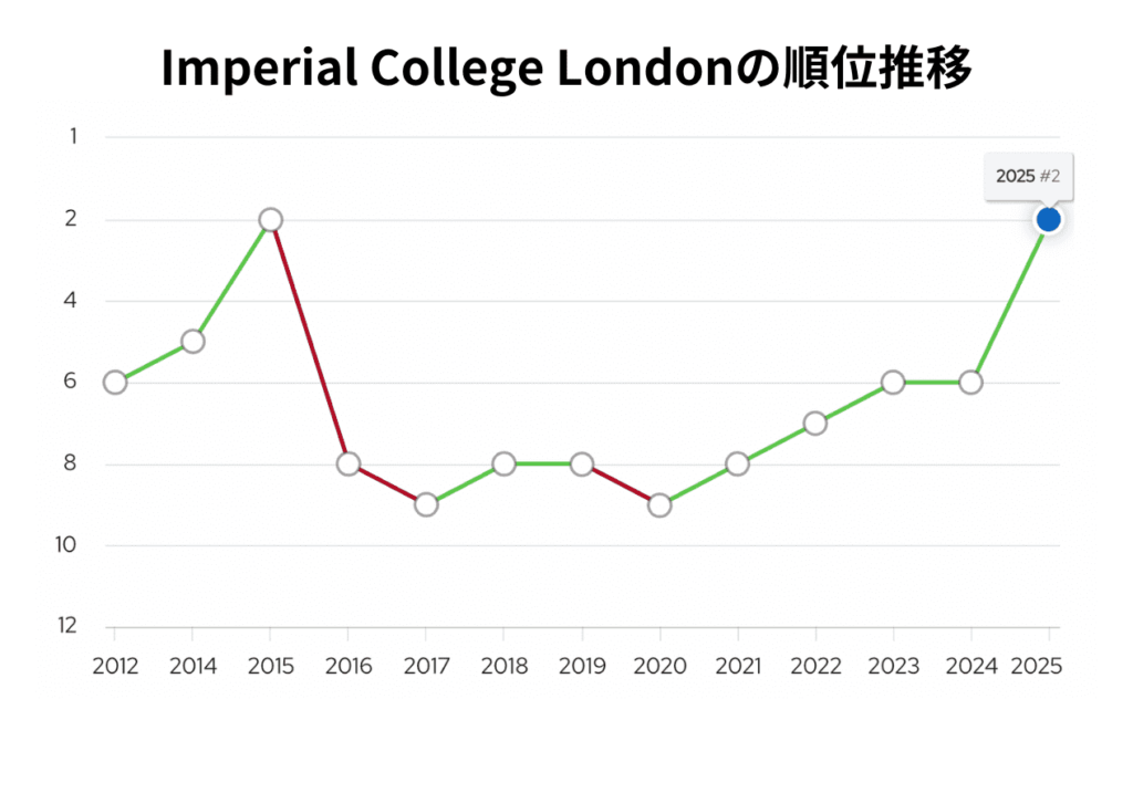 インペリアルカレッジロンドン2012年-2025年のランキング