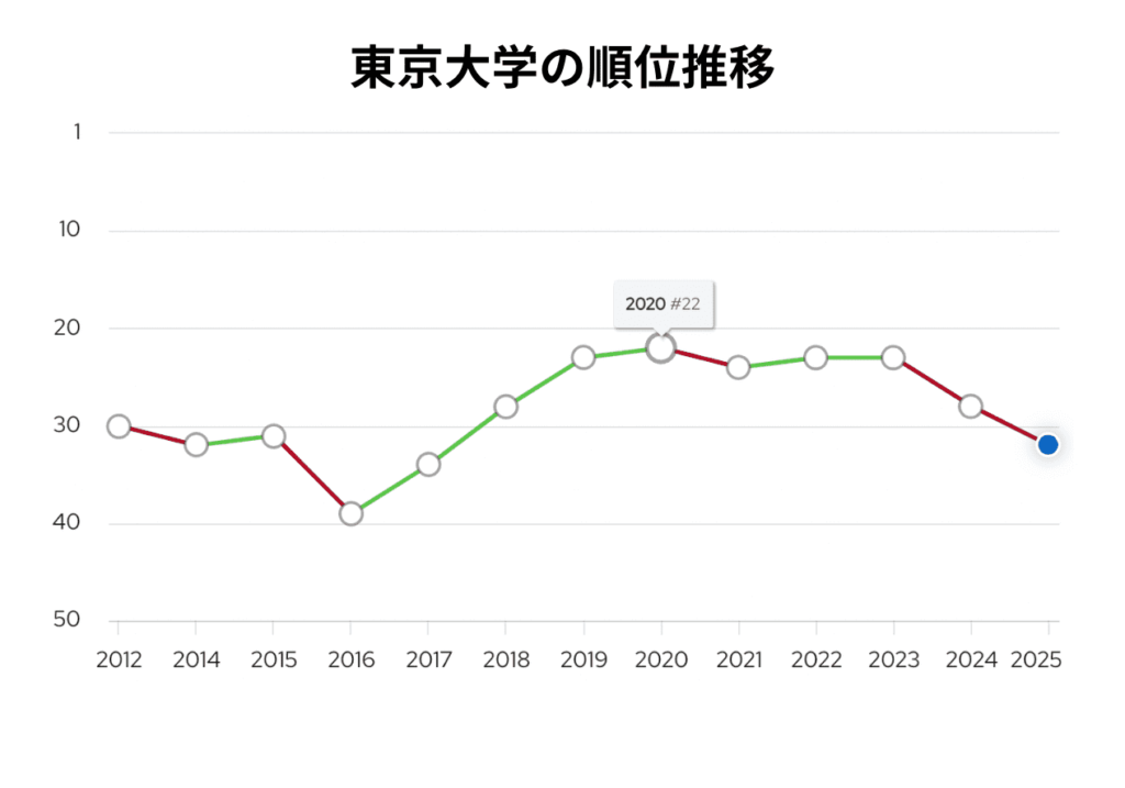 東京大学2012年-2025年のランキング