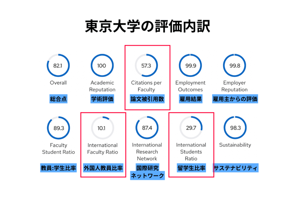 東京大学の評価内訳