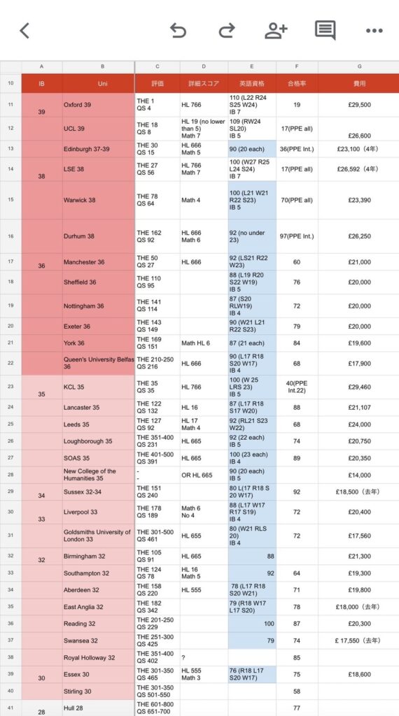 大学選びの際に作った比較のスプレッドシート