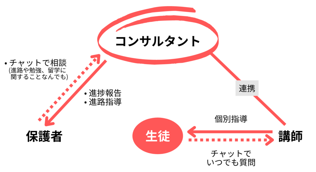 モアエデュケーションの指導体制