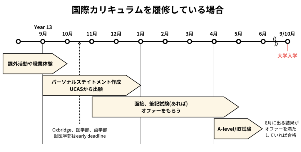 英国大学申请流程