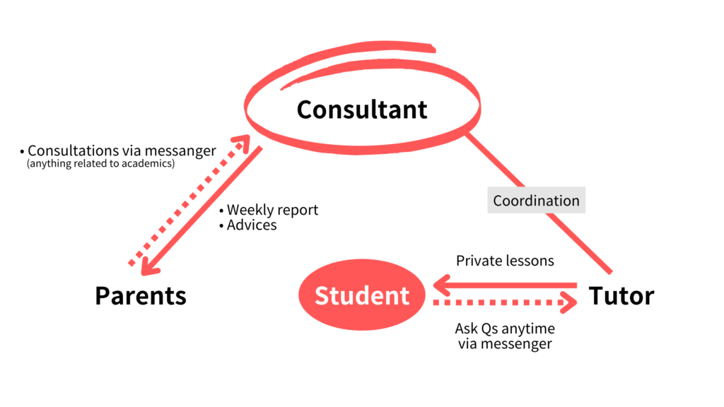 Moi Education's teaching system