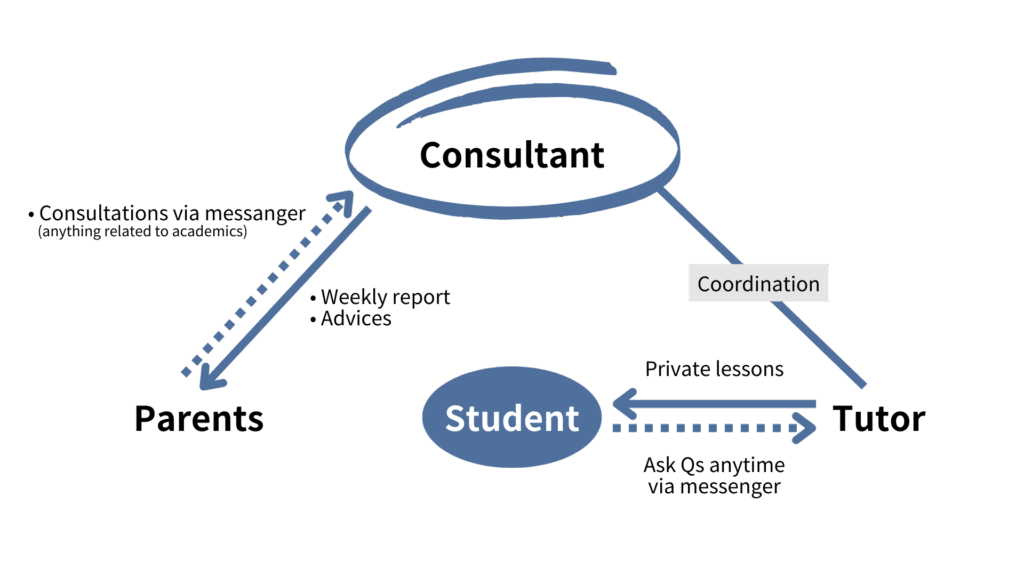 Moi Education's teaching system
