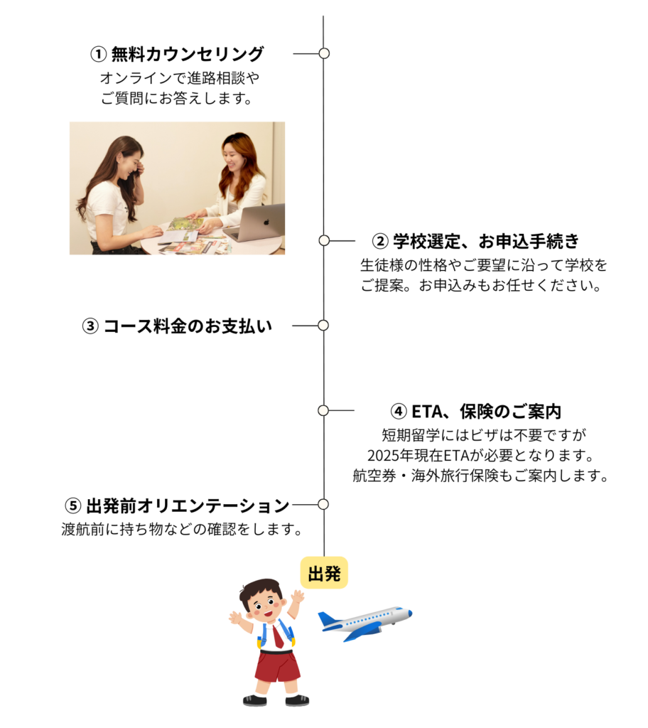 サマースクールサポートの流れ_モアエデュケーション