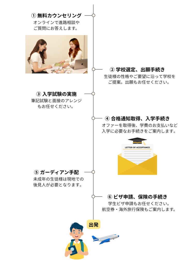 ボーディングスクール留学サポートの流れ_モアエデュケーション