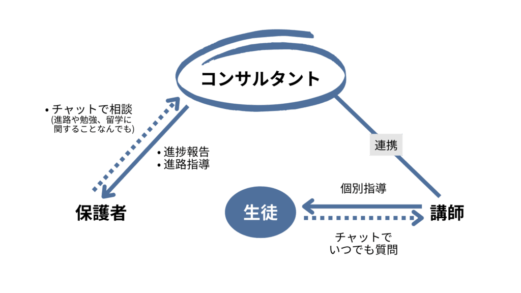 モアエデュケーションの指導体制
