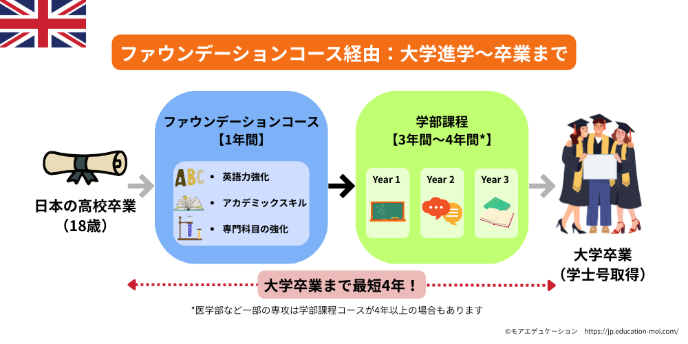 ファウンデーションコース経由でイギリスの大学を卒業するまで